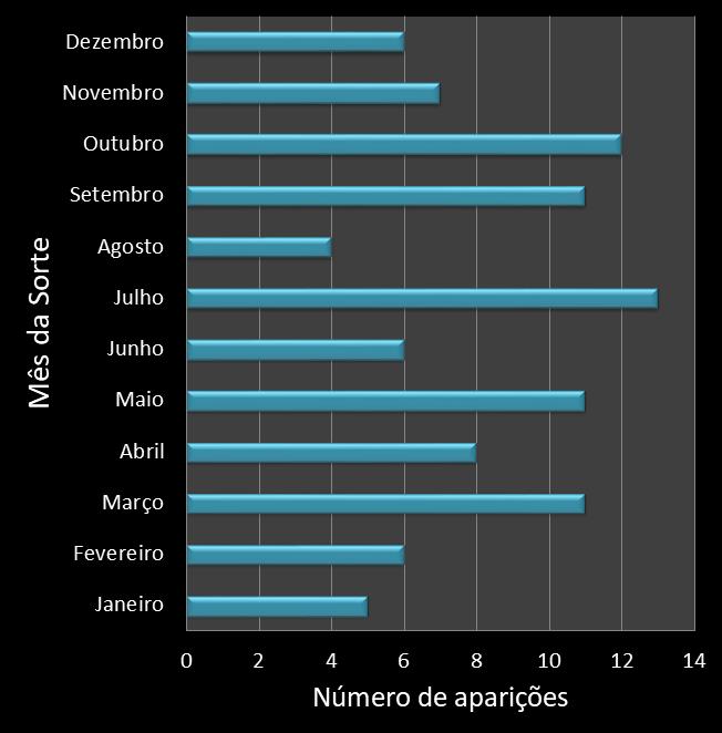 Estatisticas diadesorte Frequencia trevos ganhadores