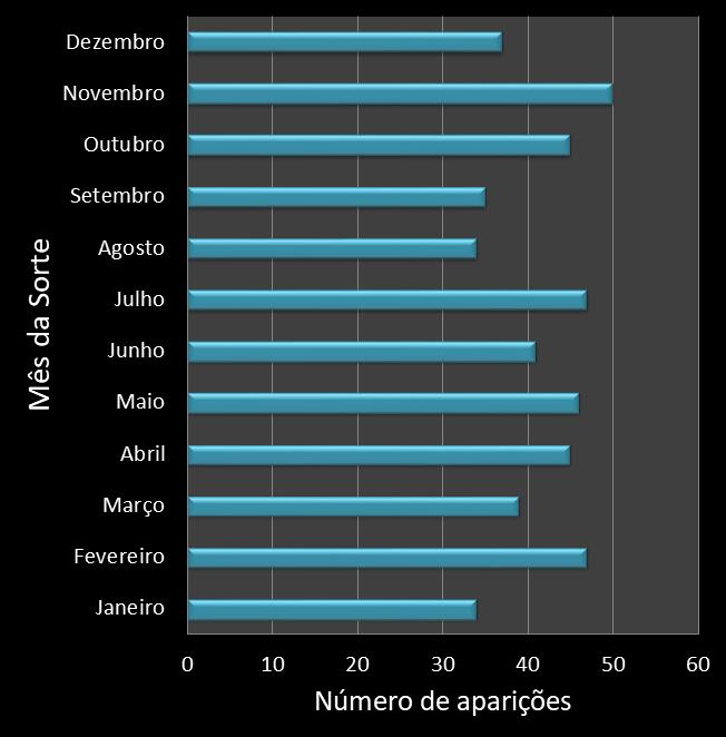Estatisticas diadesorte Frequencia trevos ganhadores