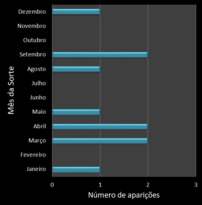 Estatisticas diadesorte Frequencia trevos ganhadores