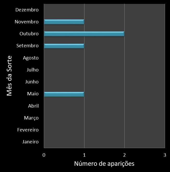 Estatisticas diadesorte Frequencia trevos ganhadores