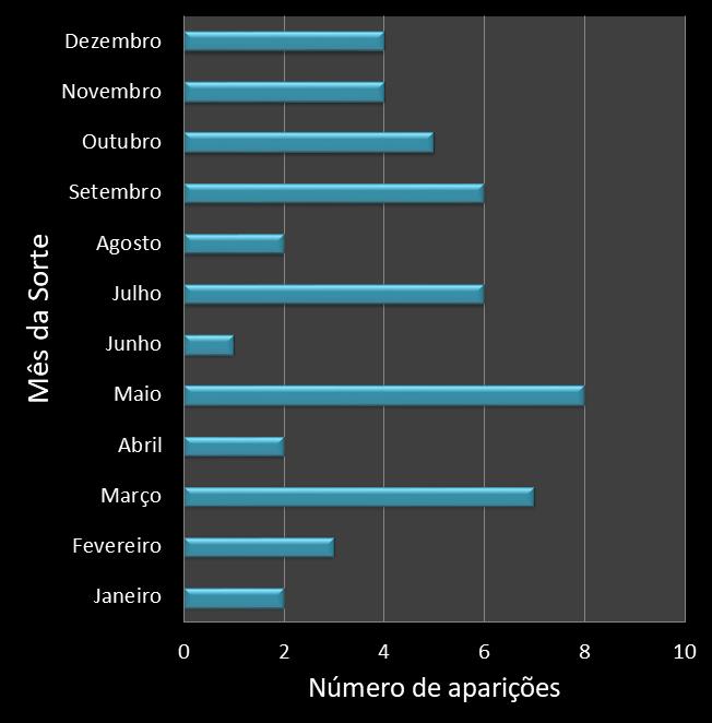Estatisticas diadesorte Frequencia trevos ganhadores