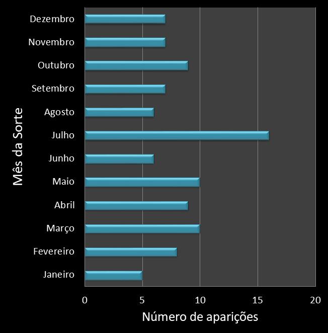Estatisticas diadesorte Frequencia trevos ganhadores