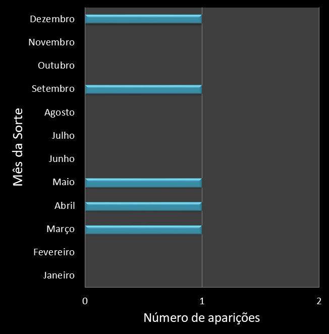 Estatisticas diadesorte Frequencia trevos ganhadores