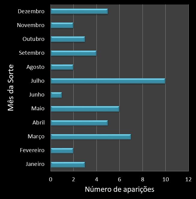Estatisticas diadesorte Frequencia trevos ganhadores