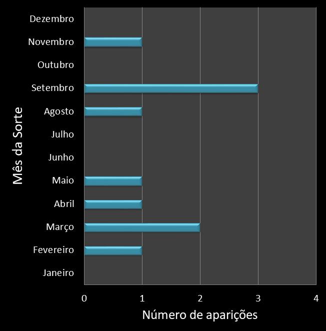 Estatisticas diadesorte Frequencia trevos ganhadores