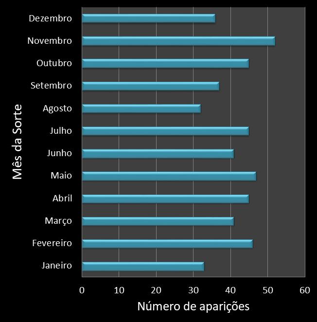 Estatisticas diadesorte Frequencia trevos ganhadores