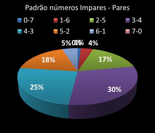 Estatisticas diadesorte Padrao de n�meros Impares - Pares