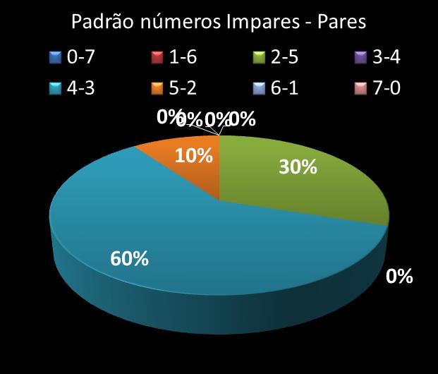 Estatisticas diadesorte Padrao de n�meros Impares - Pares