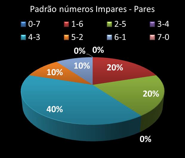 Estatisticas diadesorte Padrao de nmeros Impares - Pares