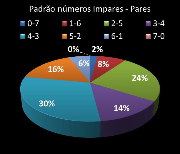 Estatisticas diadesorte Padrao de n�meros Impares - Pares