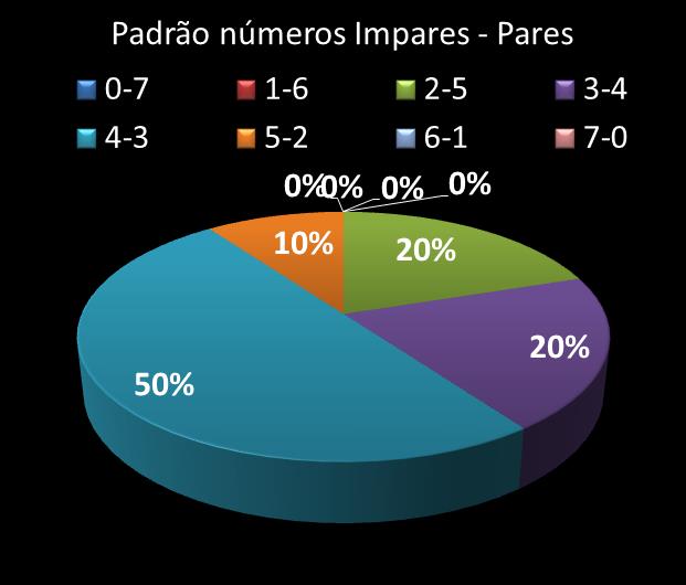 Estatisticas diadesorte Padrao de n�meros Impares - Pares