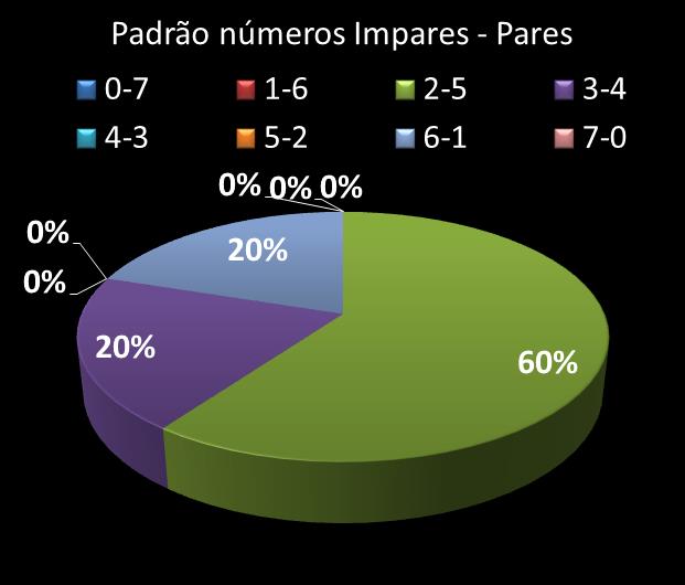 Estatisticas diadesorte Padrao de n�meros Impares - Pares