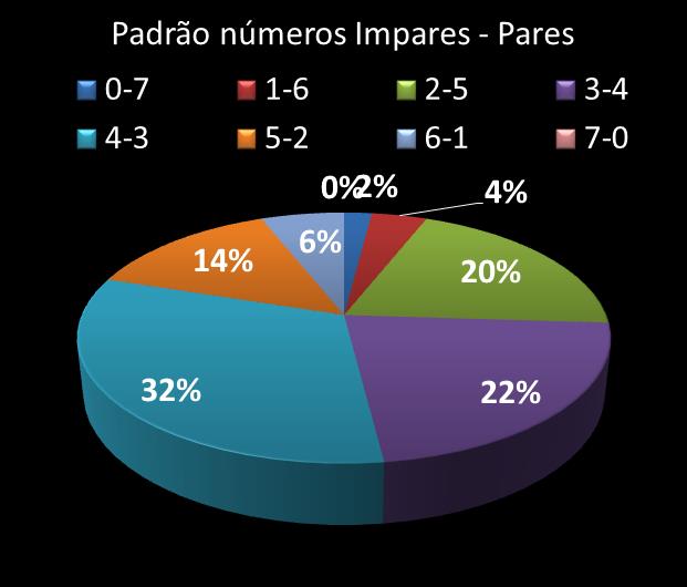Estatisticas diadesorte Padrao de n�meros Impares - Pares