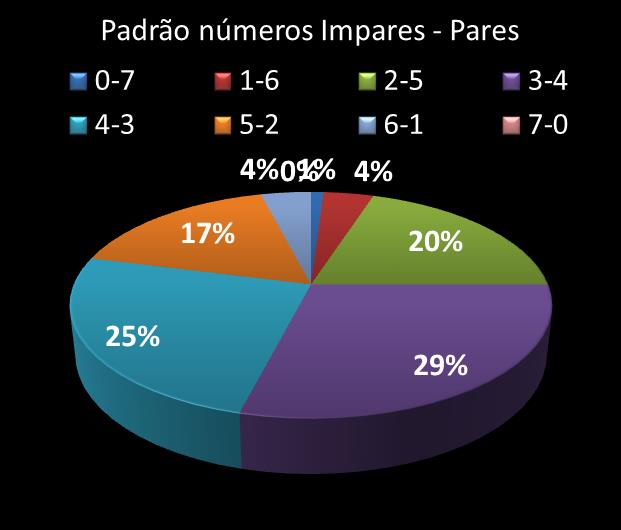 Estatisticas diadesorte Padrao de n�meros Impares - Pares