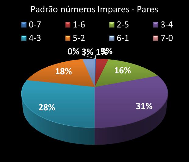 Estatisticas diadesorte Padrao de n�meros Impares - Pares