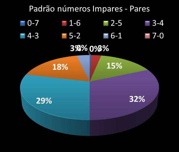 Estatisticas diadesorte Padrao de n�meros Impares - Pares