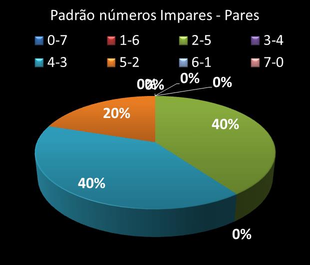 Estatisticas diadesorte Padrao de nmeros Impares - Pares