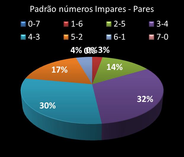 Estatisticas diadesorte Padrao de nmeros Impares - Pares