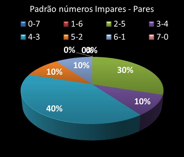 Estatisticas diadesorte Padrao de n�meros Impares - Pares