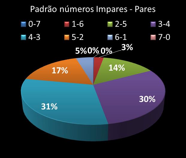Estatisticas diadesorte Padrao de n�meros Impares - Pares