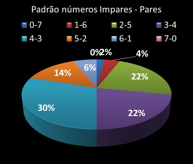 Estatisticas diadesorte Padrao de n�meros Impares - Pares