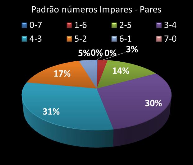 Estatisticas diadesorte Padrao de n�meros Impares - Pares