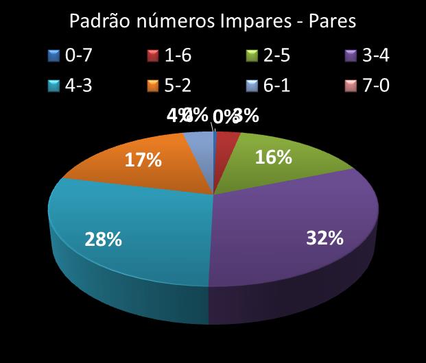 Estatisticas diadesorte Padrao de n�meros Impares - Pares
