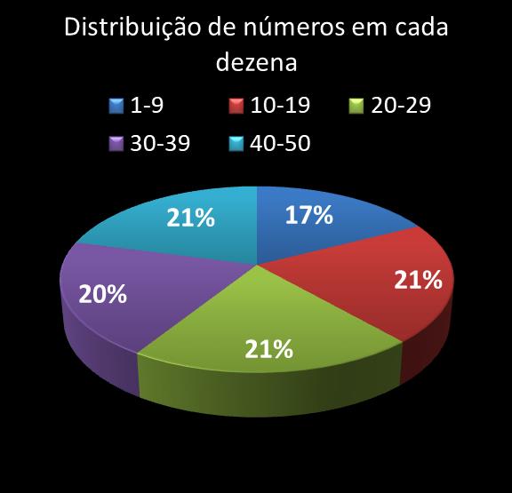 estatisticas duplasena Distribuicao de numeros em cada dezena
