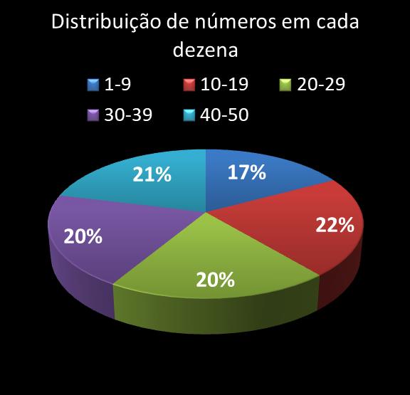 estatisticas duplasena Distribuicao de numeros em cada dezena