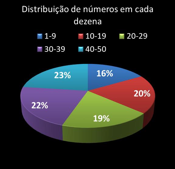 estatisticas duplasena Distribuicao de numeros em cada dezena