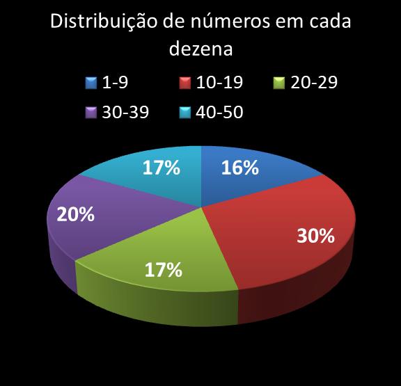 estatisticas duplasena Distribuicao de numeros em cada dezena