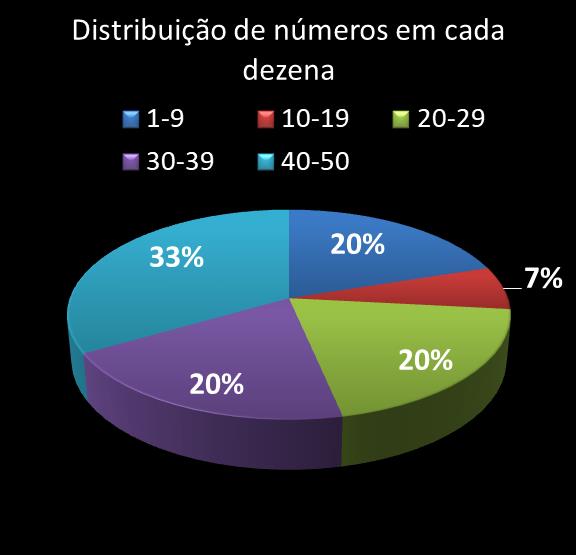 estatisticas duplasena Distribuicao de numeros em cada dezena