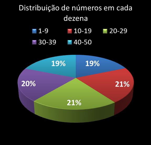 estatisticas duplasena Distribuicao de numeros em cada dezena
