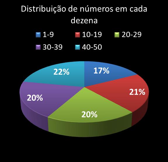 estatisticas duplasena Distribuicao de numeros em cada dezena