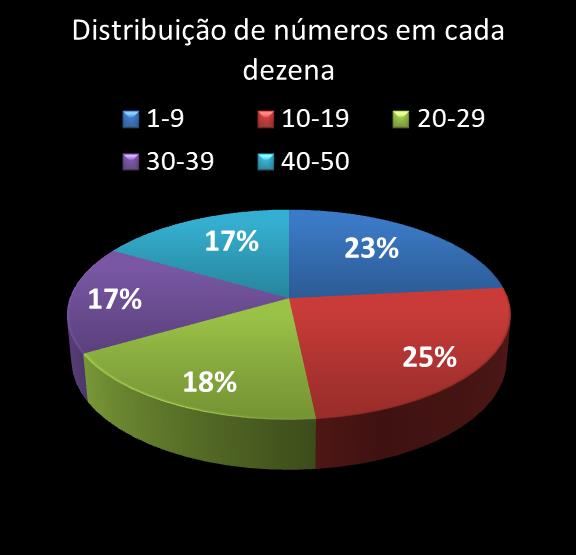 estatisticas duplasena Distribuicao de numeros em cada dezena