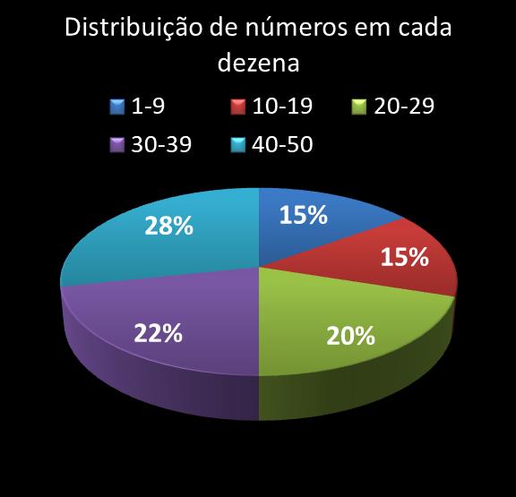 estatisticas duplasena Distribuicao de numeros em cada dezena