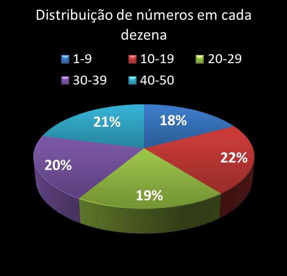 estatisticas duplasena Distribuicao de numeros em cada dezena