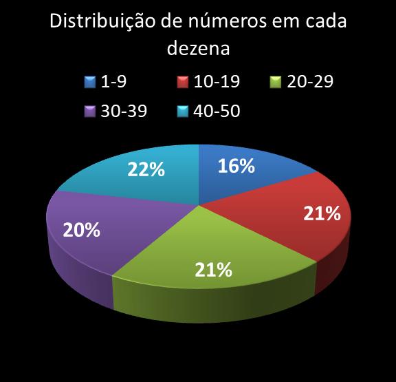 estatisticas duplasena Distribuicao de numeros em cada dezena