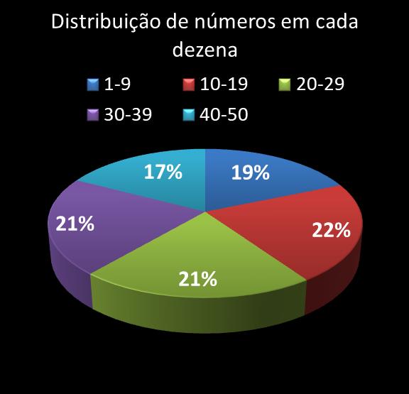 estatisticas duplasena Distribuicao de numeros em cada dezena