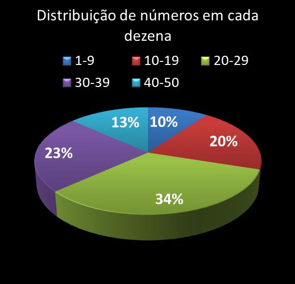 estatisticas duplasena Distribuicao de numeros em cada dezena