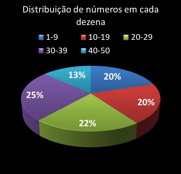 estatisticas duplasena Distribuicao de numeros em cada dezena