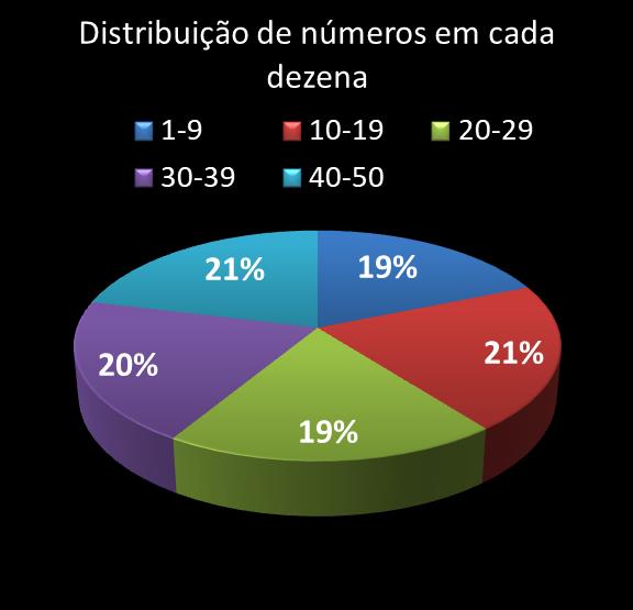 estatisticas duplasena Distribuicao de numeros em cada dezena