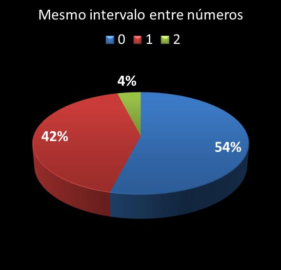estatisticas duplasena mismo intervalo entre nmeros