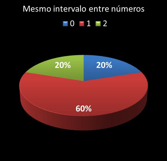 estatisticas duplasena mismo intervalo entre n�meros