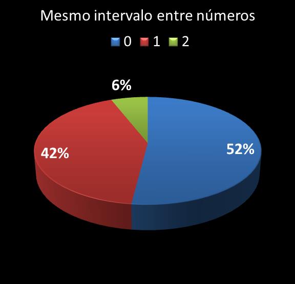 estatisticas duplasena mismo intervalo entre n�meros