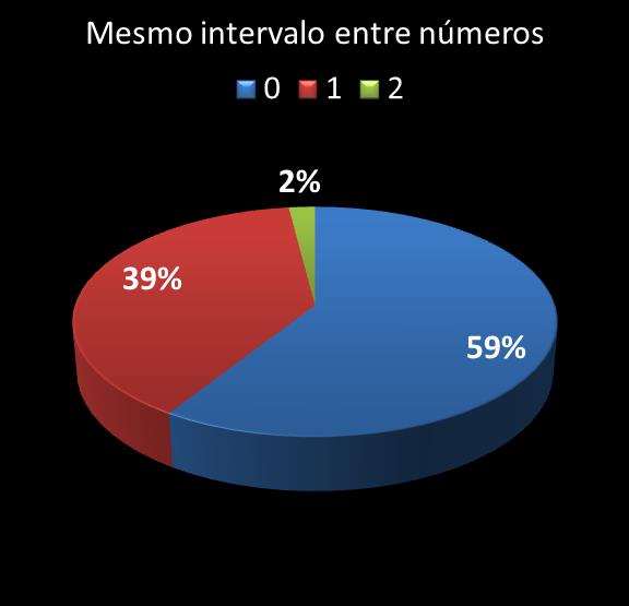 estatisticas duplasena mismo intervalo entre nmeros