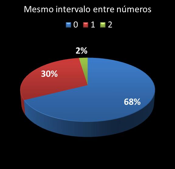 estatisticas duplasena mismo intervalo entre nmeros