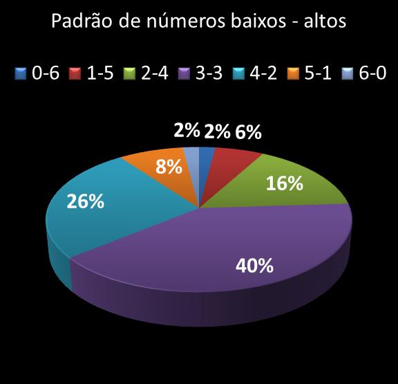 estatisticas duplasena Padrao de numeros baixos- altos