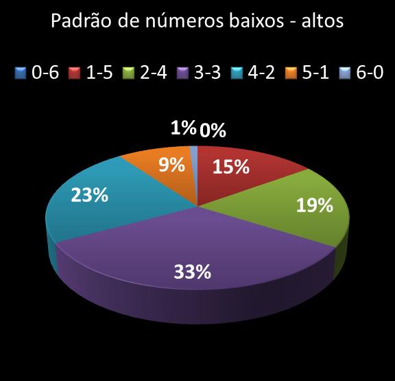 estatisticas duplasena Padrao de numeros baixos- altos