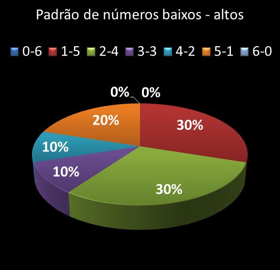 estatisticas duplasena Padrao de numeros baixos- altos